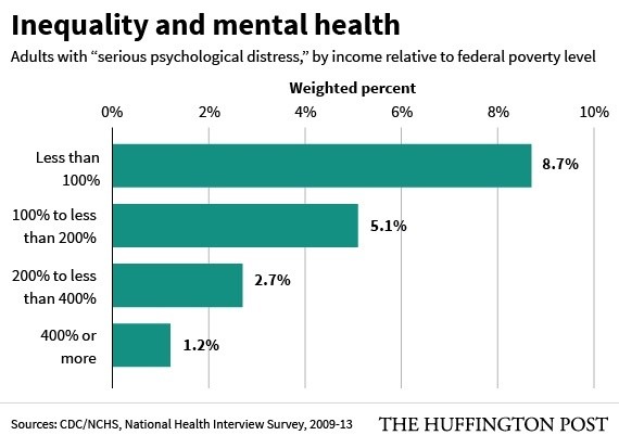 Infographic on inequality and mental health